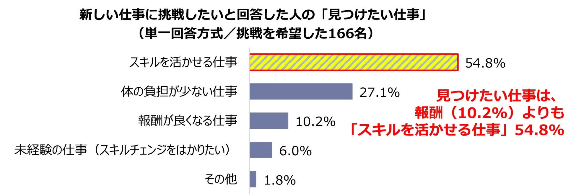 新しい仕事に挑戦したいと回答した人の「見つけたい仕事」