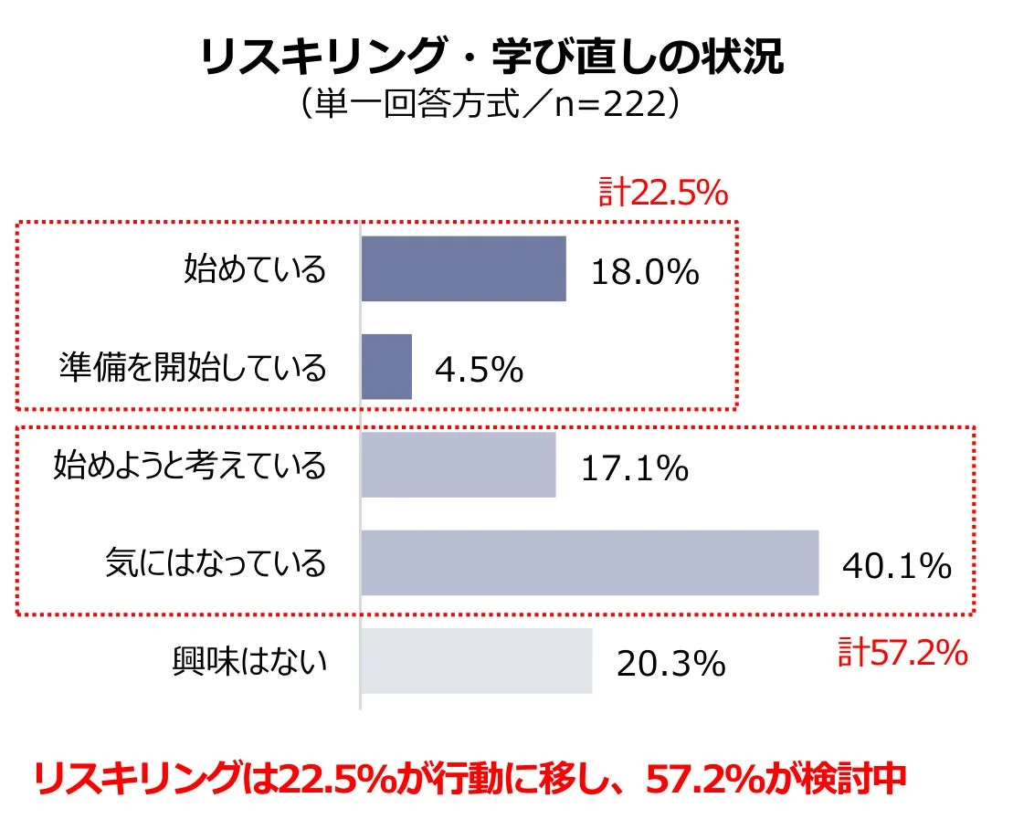 リスキリング・学び直しの状況
