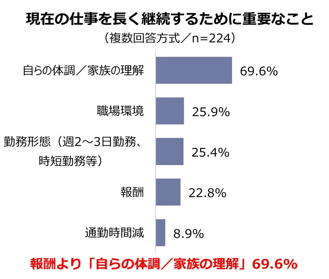 現在の仕事を長く継続するために重要なこと