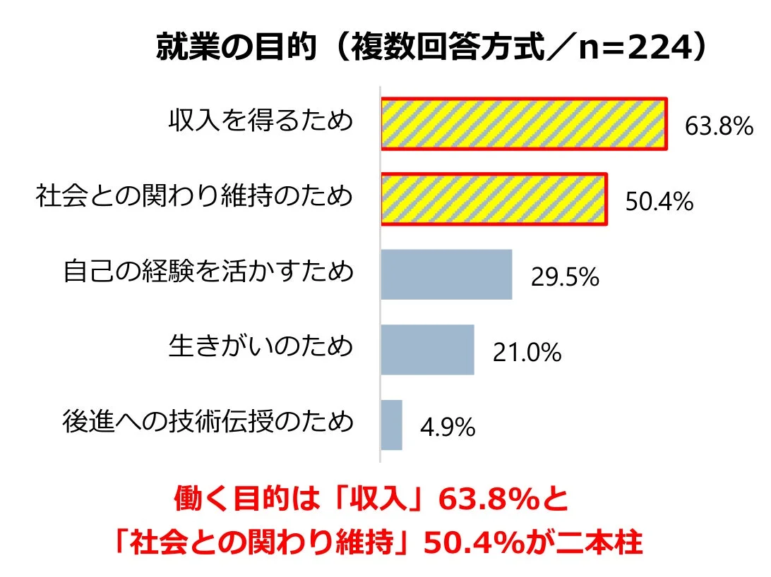 就業の目的
