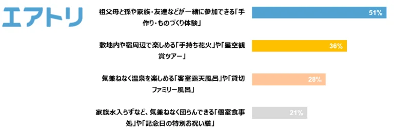 グラフ：三世代旅行で宿に求める魅力