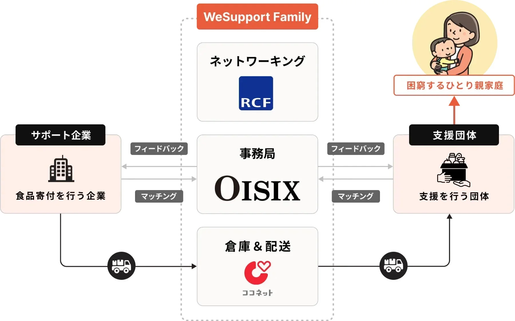 WeSupport Familyの仕組み