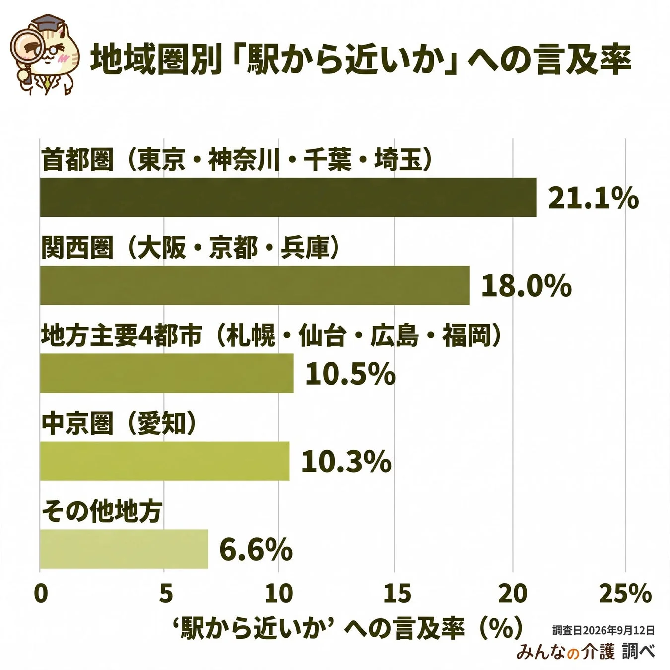 地域圏別「駅から近いか」への言及率