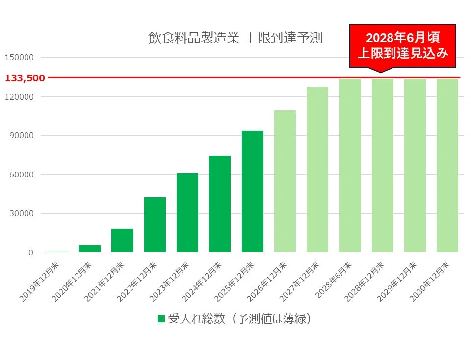 飲食料品製造業 上限到達予測