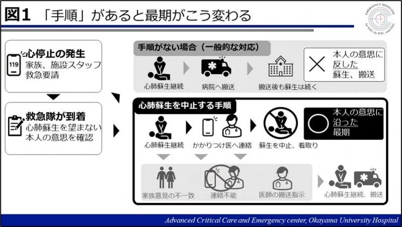 心肺蘇生を中止する手順の有無による最期の変化を示すフローチャート