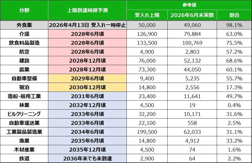 特定技能1号分野「受入れ上限」到達予測!