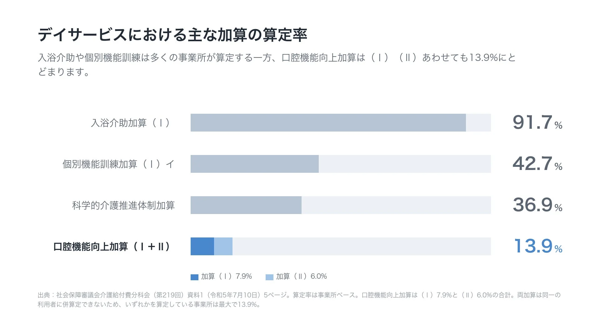 デイサービスにおける加算算定率