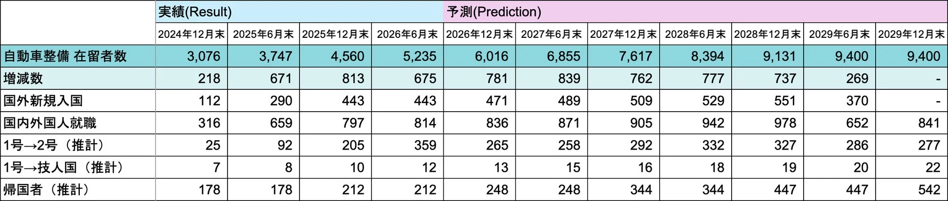 自動車整備 在留者数予測