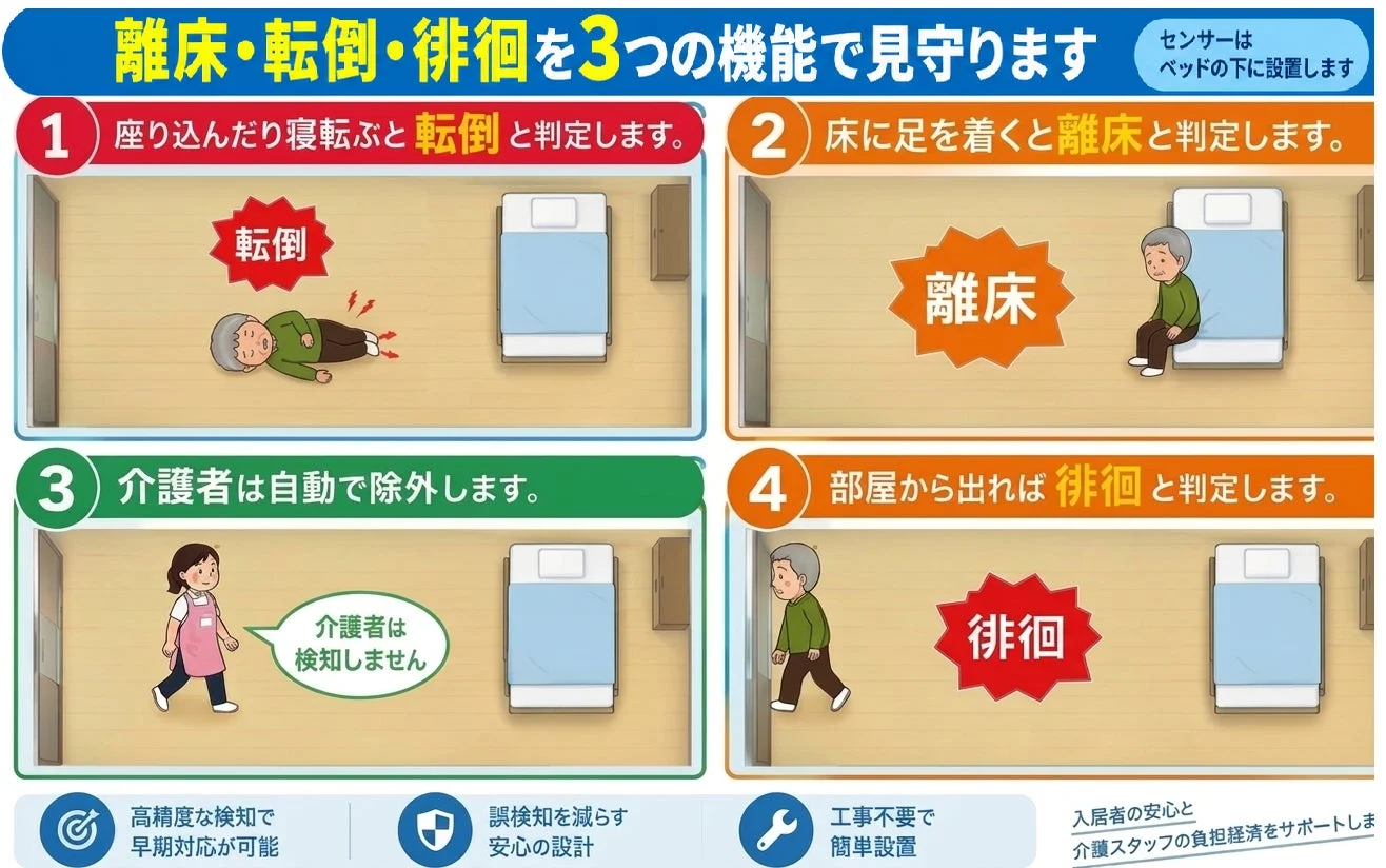 離床・転倒・徘徊を3つの機能で見守ります