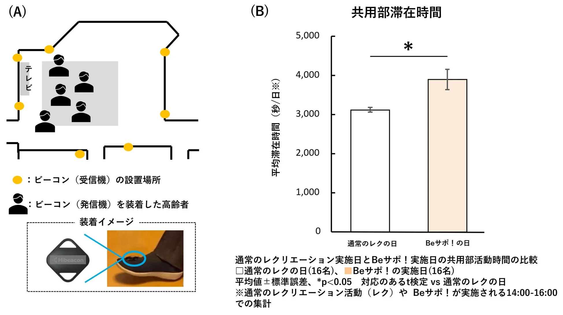 ビーコンデータによる共用部滞在時間の比較