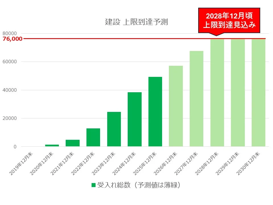 建設 上限到達予測