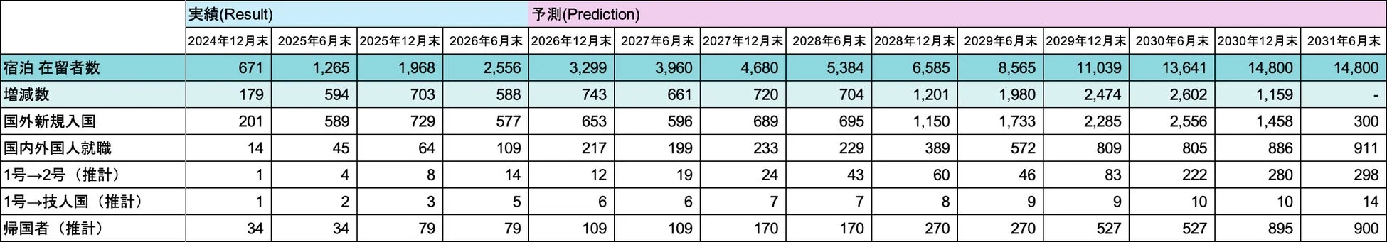 宿泊 在留者数予測