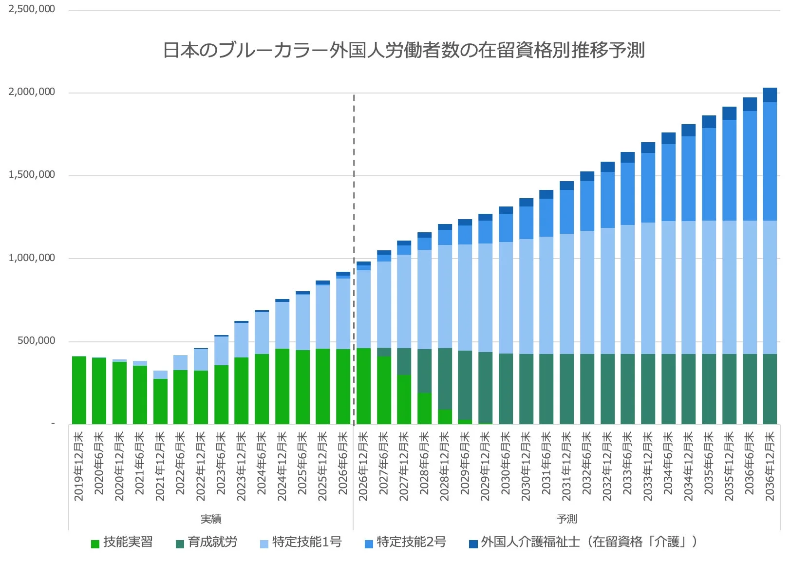 日本のブルーカラー外国人労働者数の在留資格別推移予測