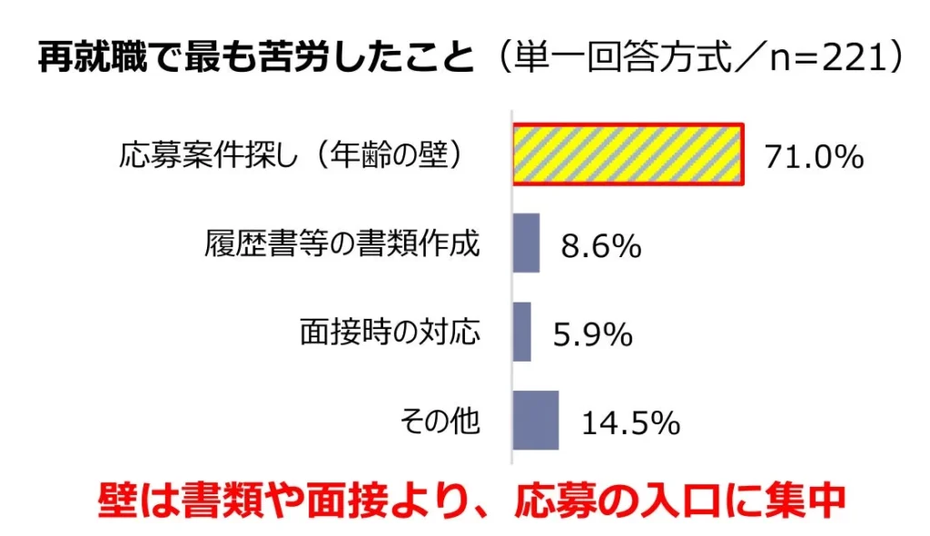 シニアの再就職・就業実態調査から見えた「健康である限り働きたい」意欲と「年齢の壁」