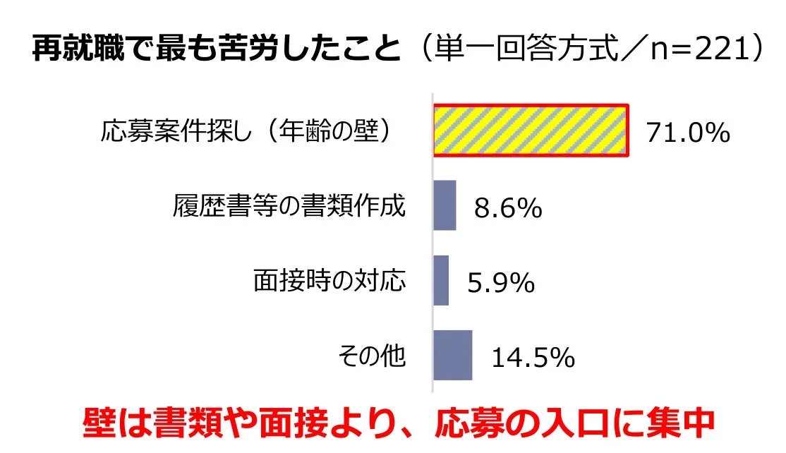 再就職で最も苦労したこと