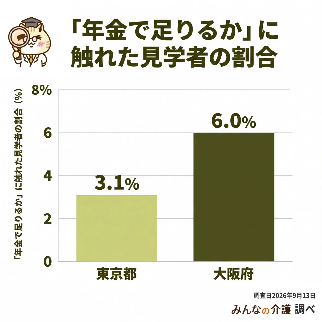 「年金で足りるか」に触れた見学者の割合