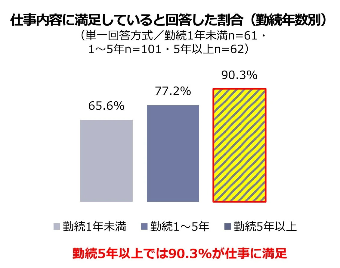 仕事内容に満足していると回答した割合 (勤続年数別)