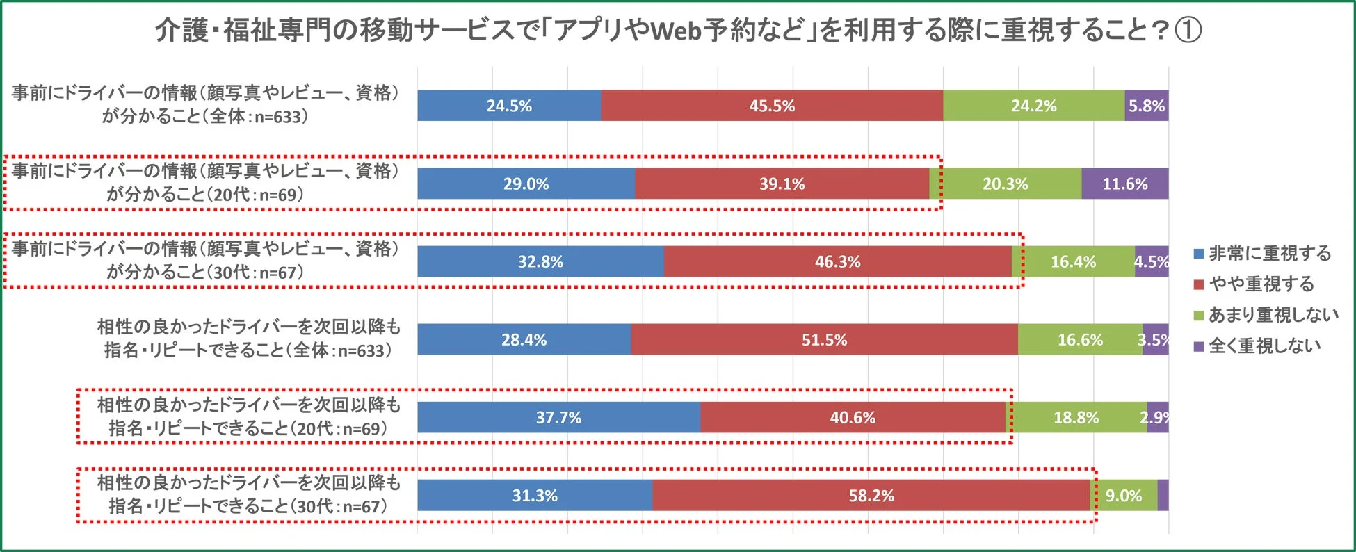 介護・福祉専門の移動サービスで「アプリやWeb予約など」を利用する際に重視すること