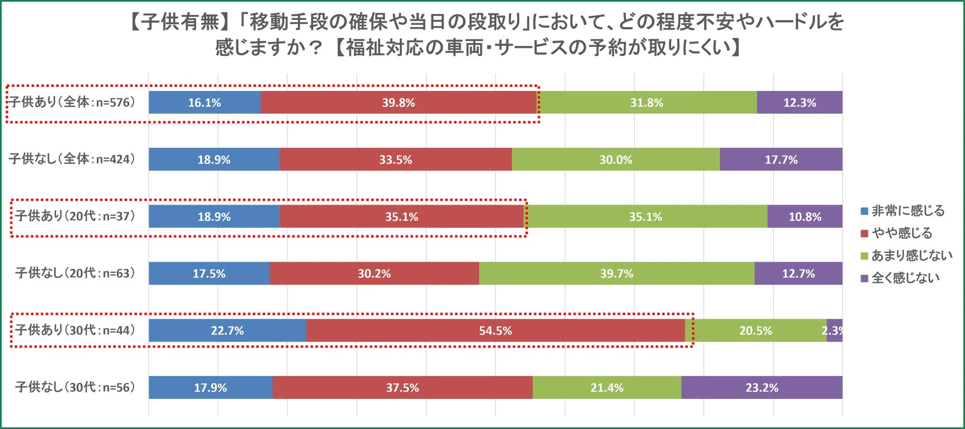子供有無による「移動手段の確保や当日の段取り」における不安やハードル