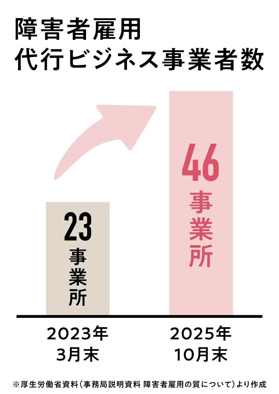 障がい者雇用代行ビジネスの事業者数推移