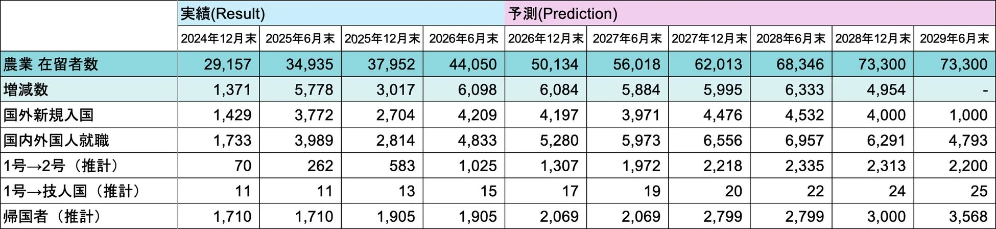 農業 在留者数予測