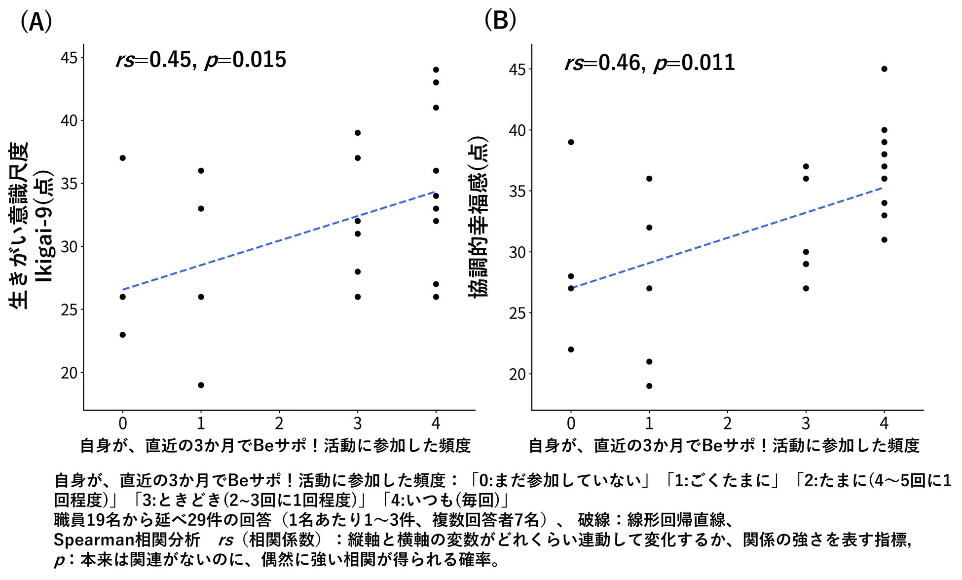 施設職員の生きがい意識と幸福感の散布図