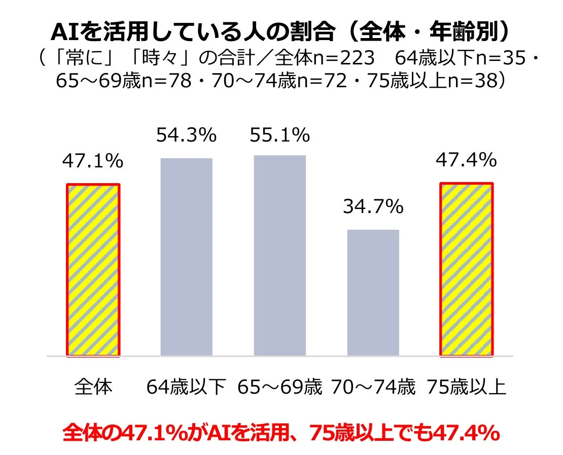 AIを活用している人の割合 (全体・年齢別)