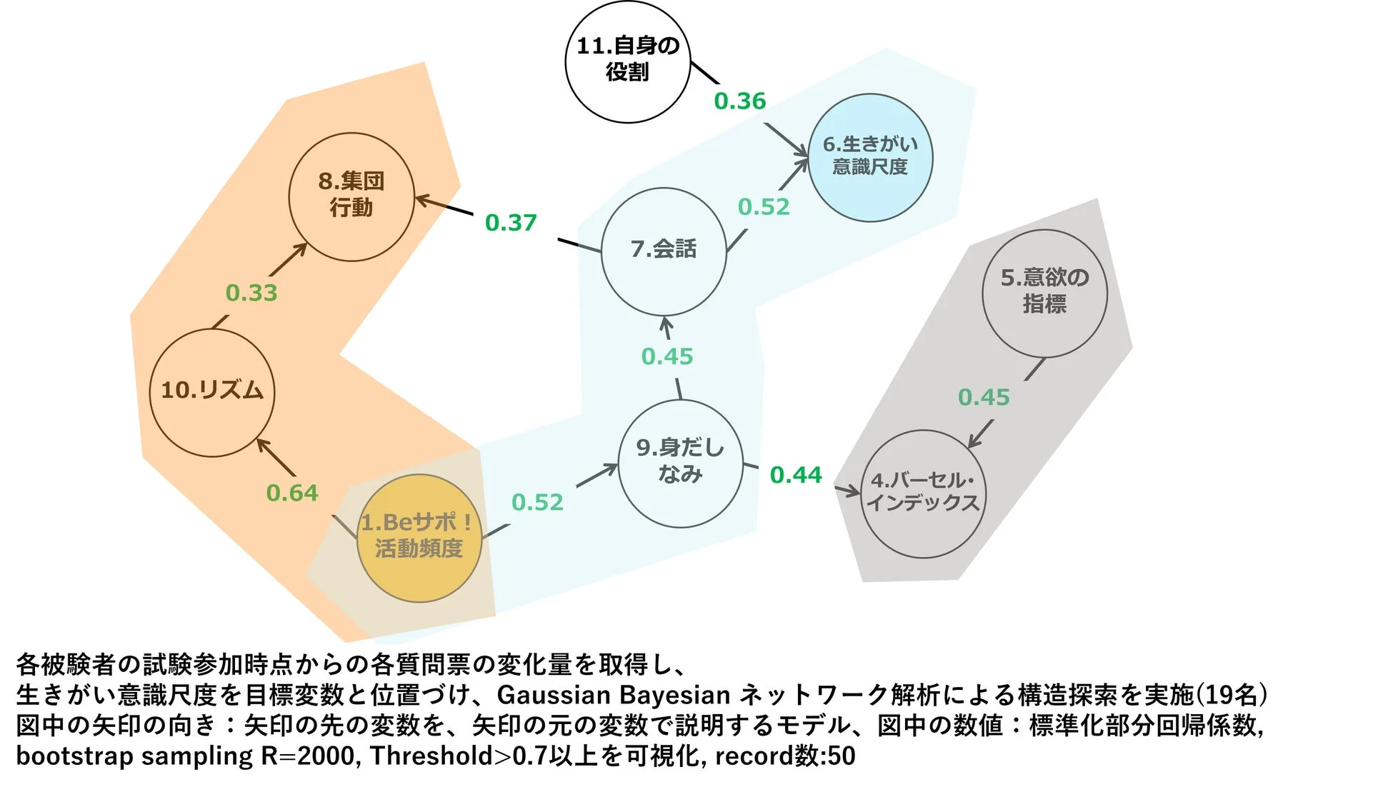 高齢者の生きがいに関連する要因のネットワーク図