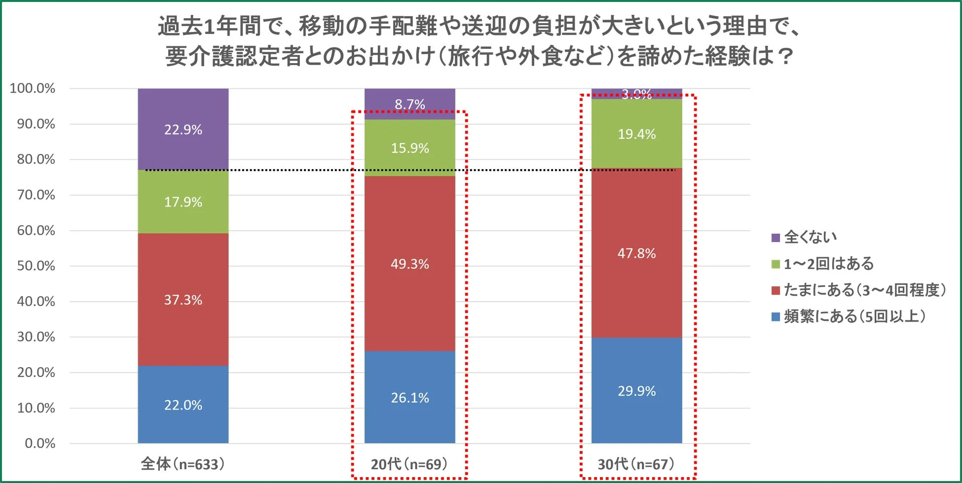 過去1年間で移動の手配難や送迎の負担が大きいという理由で、要介護認定者とのお出かけを諦めた経験