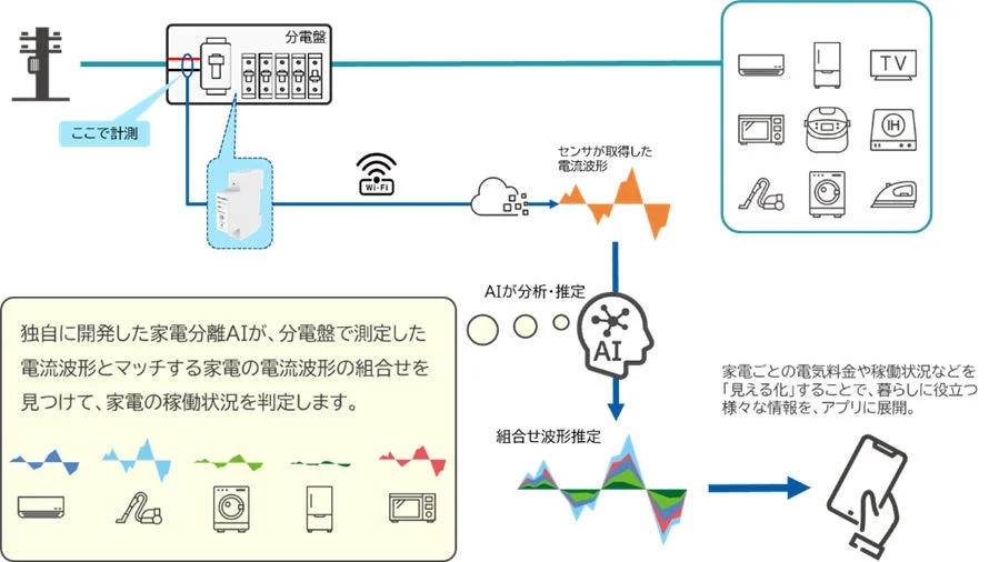 電力センサーとAI分析の図