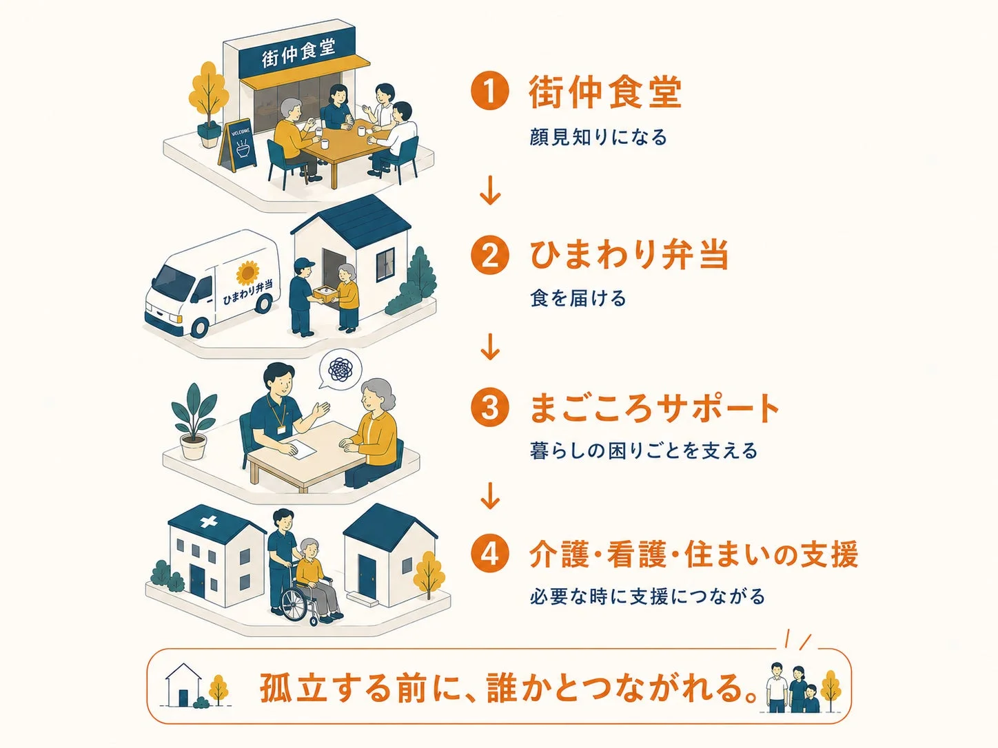 高齢者支援のフロー