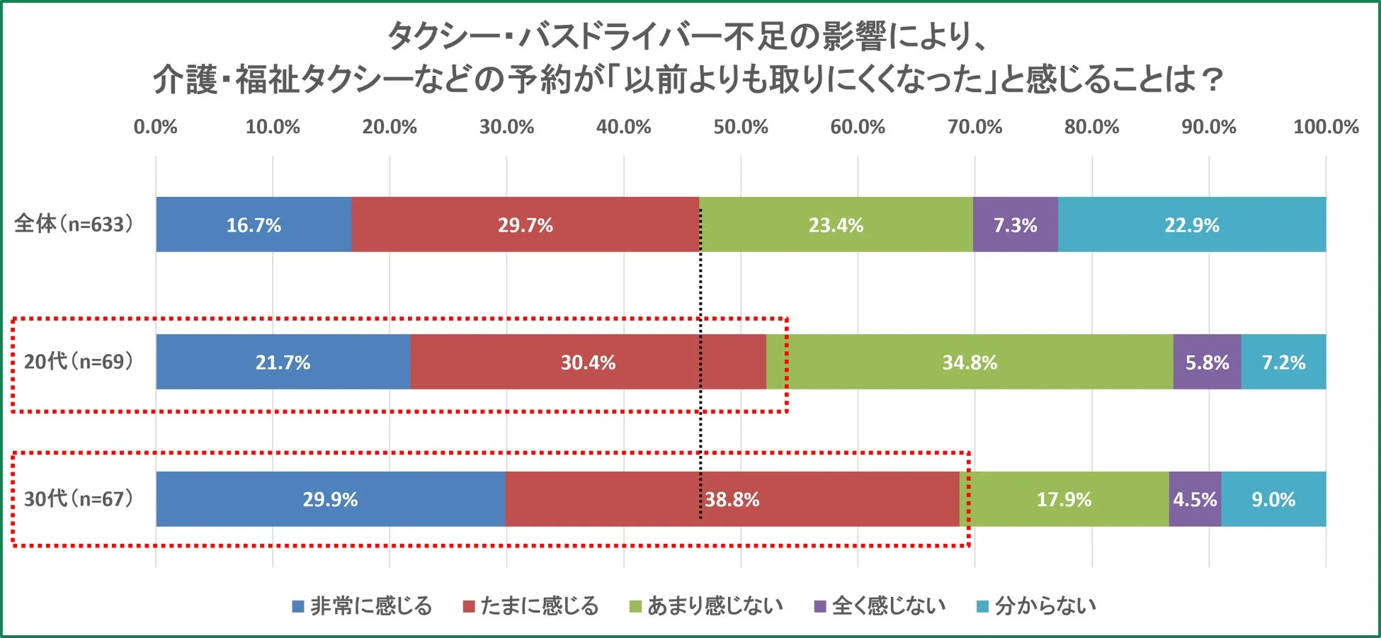 タクシー・バスドライバー不足の影響により、介護・福祉タクシーなどの予約が「以前よりも取りにくくなった」と感じるか