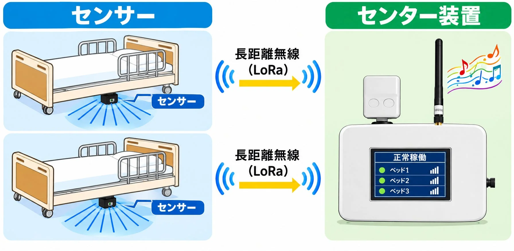センサー 長距離無線 (LoRa) センター装置
