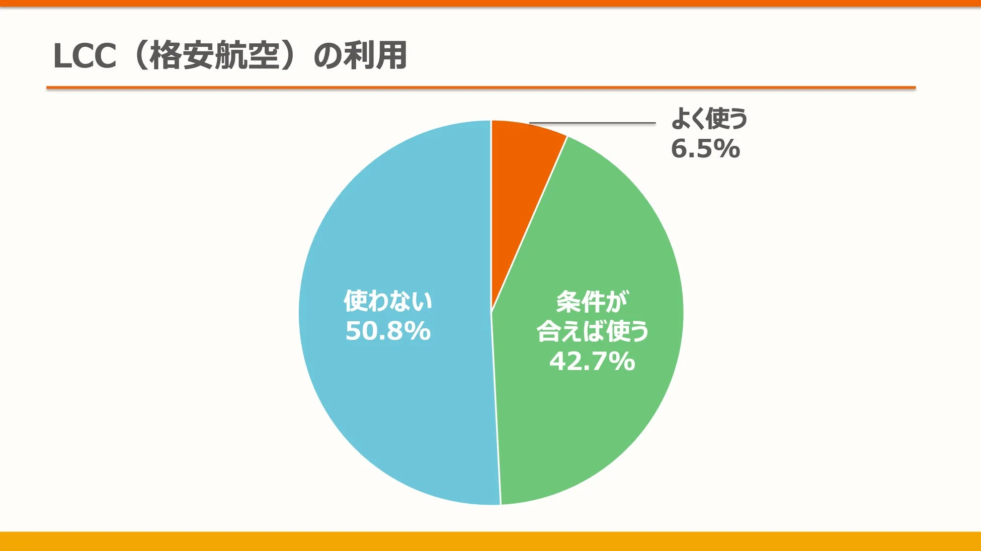 LCCの利用状況