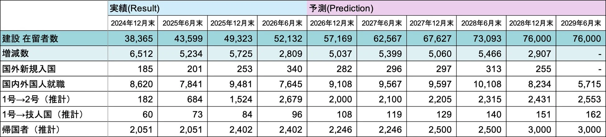 建設 在留者数予測