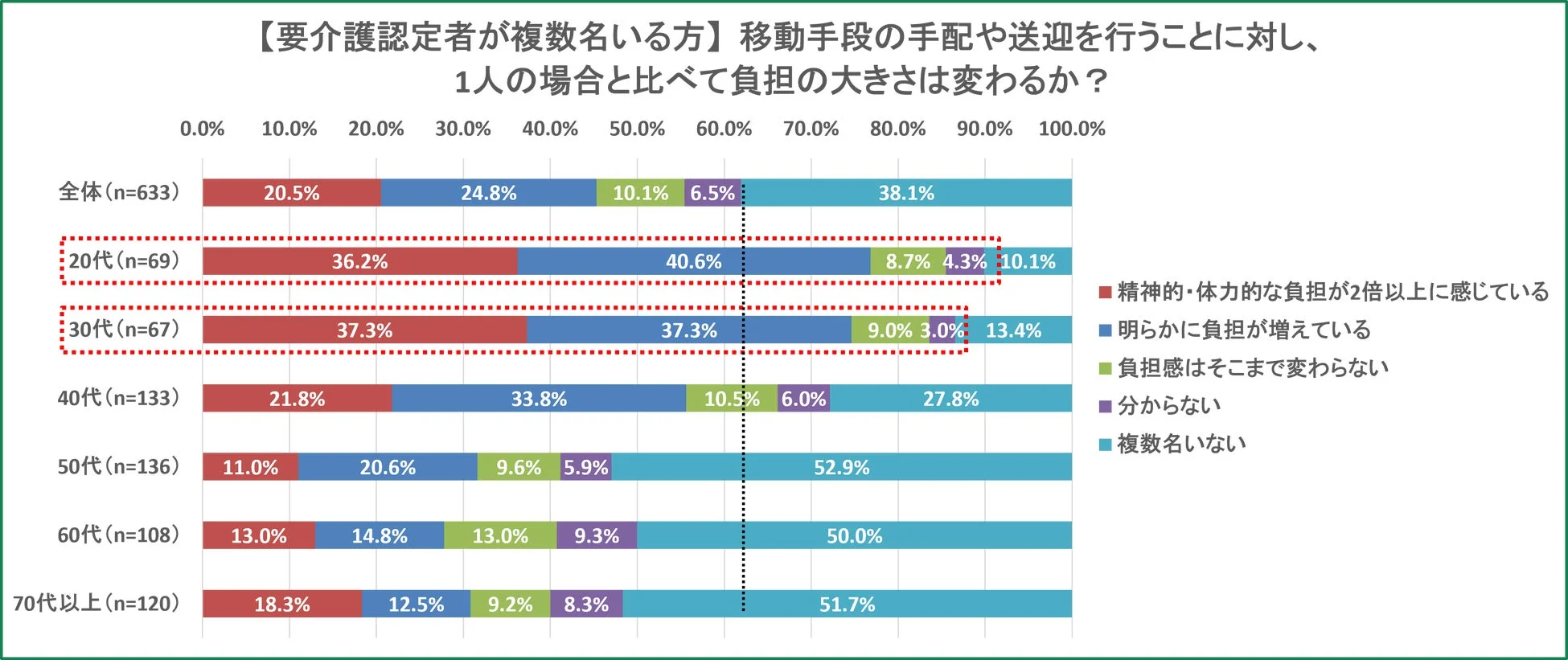 要介護認定者が複数名いる方の移動手段の手配や送迎における負担の大きさ
