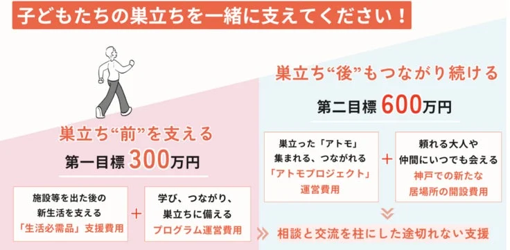 子どもたちの自立を支援するプロジェクトの資金調達に関する案内。巣立ち前と巣立ち後の2段階で支援内容と目標金額(300万円、600万円)が示されており、生活必需品、プログラム運営、居場所開設費用などが含まれる。