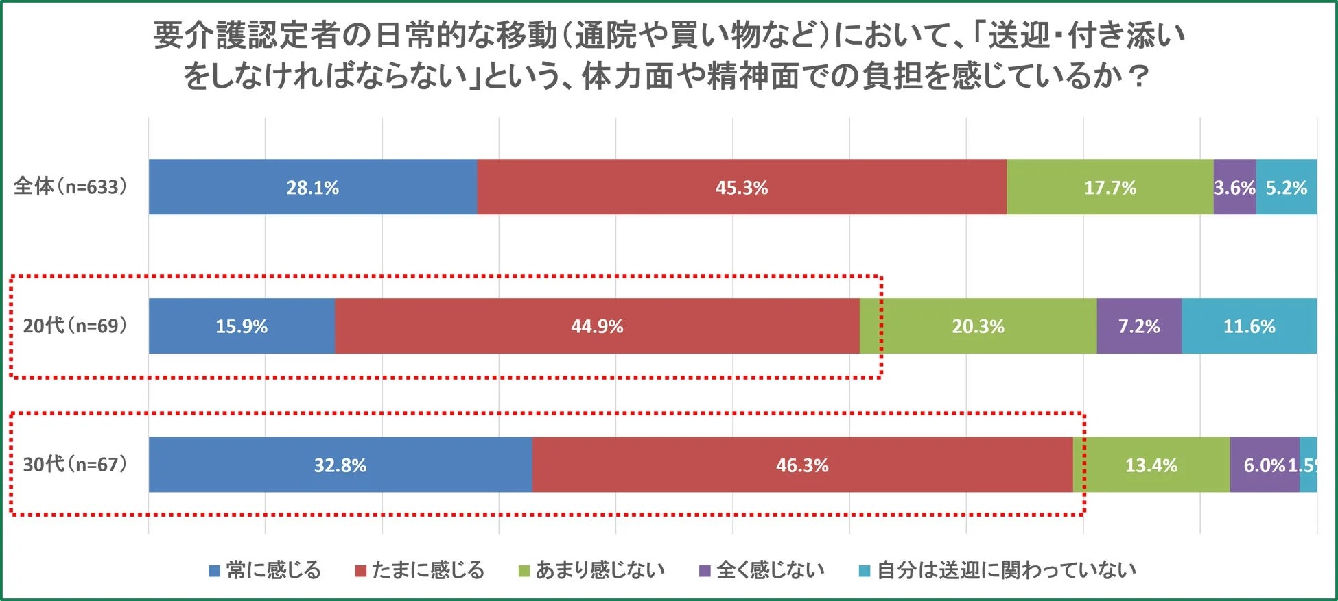 要介護認定者の日常的な移動において、「送迎・付き添いをしなければならない」という体力面や精神面での負担を感じているか