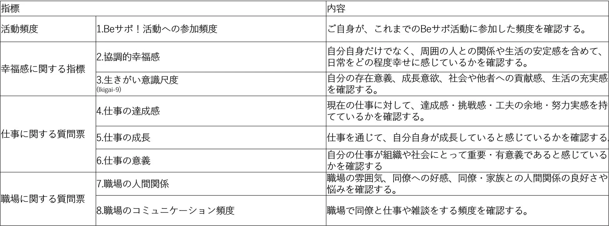 施設職員に対する質問票の項目一覧