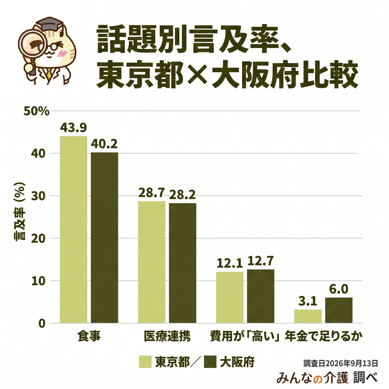 話題別言及率、東京都×大阪府比較