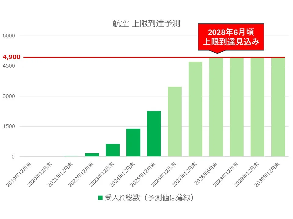 航空 上限到達予測