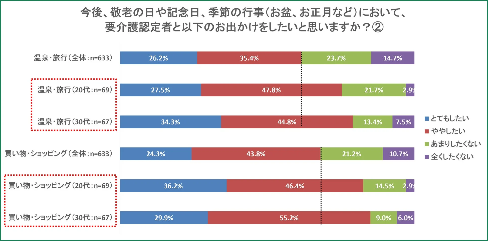 敬老の日や記念日、季節の行事において要介護認定者とのお出かけ意向