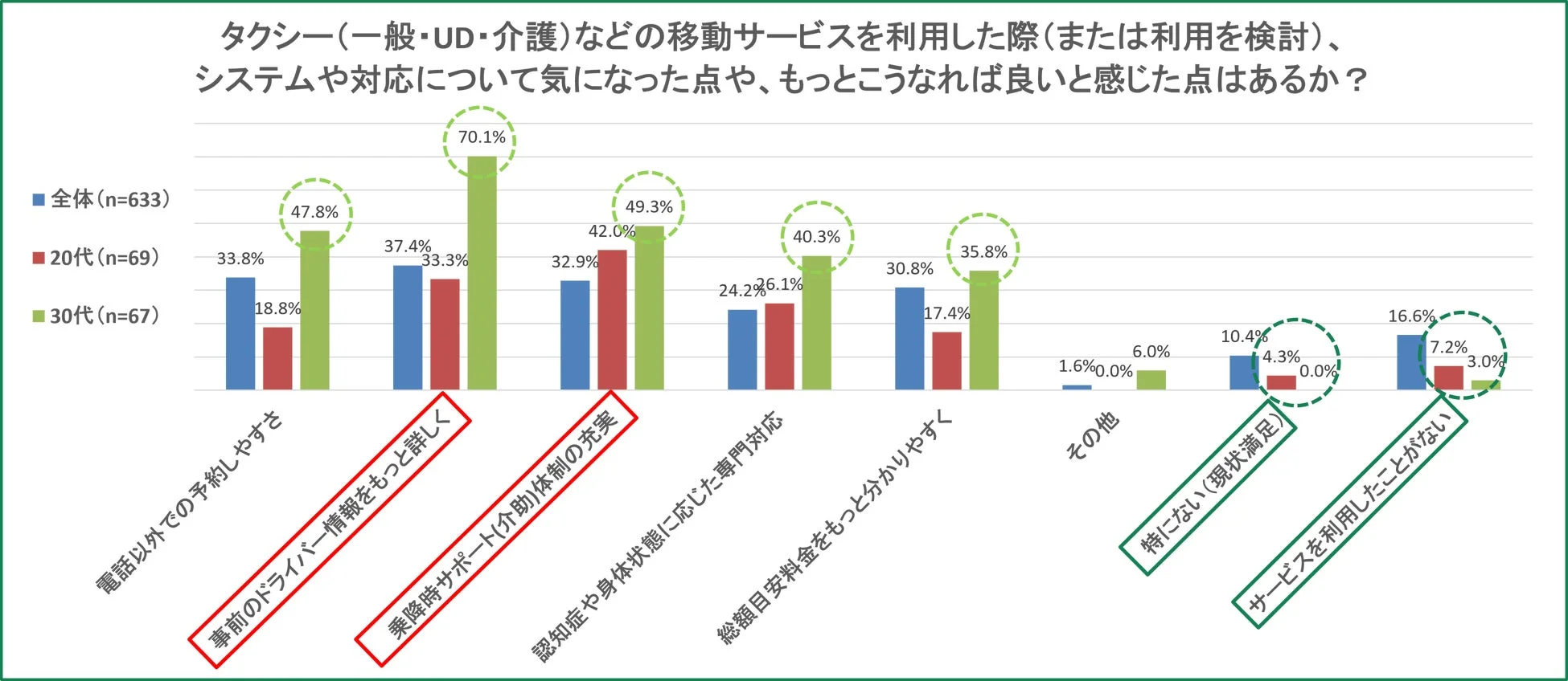 タクシーなどの移動サービスを利用した際(または利用を検討)、システムや対応について気になった点や、もっとこうなれば良いと感じた点