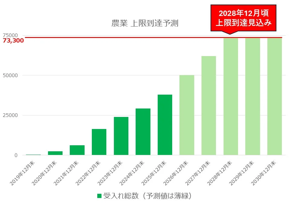 農業 上限到達予測