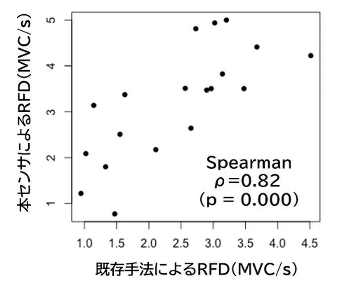 既存手法と本センサの相関図