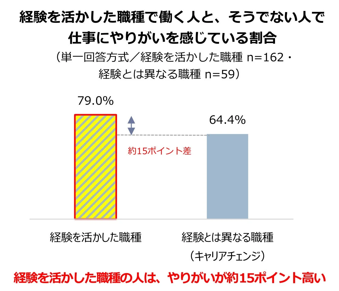 経験を活かした職種で働く人と、そうでない人で仕事にやりがいを感じている割合