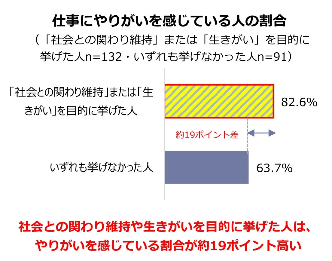 仕事にやりがいを感じている人の割合