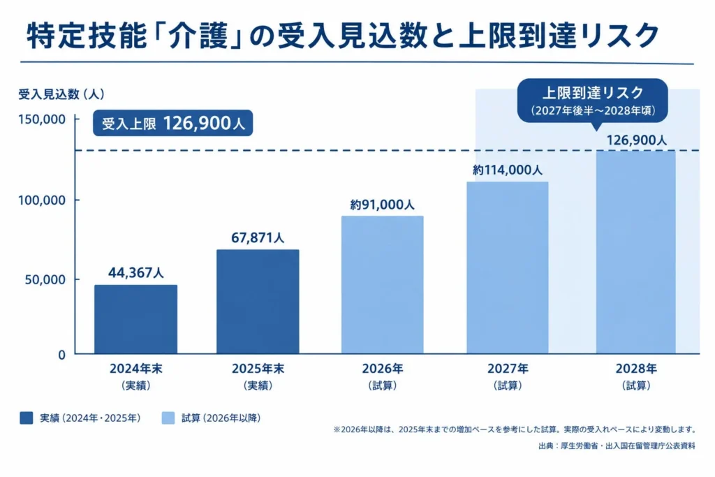 特定技能「介護」の受入停止リスクに備え、MIRAI株式会社が早期採用支援を強化