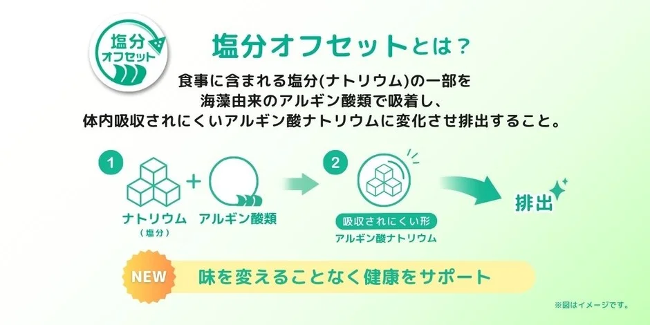 塩分オフセットの仕組みを説明する画像です。食事中の塩分(ナトリウム)を海藻由来のアルギン酸類で吸着し、吸収されにくいアルギン酸ナトリウムに変えて体外へ排出することで、味を変えずに健康をサポートする新しい方法が示されています。
