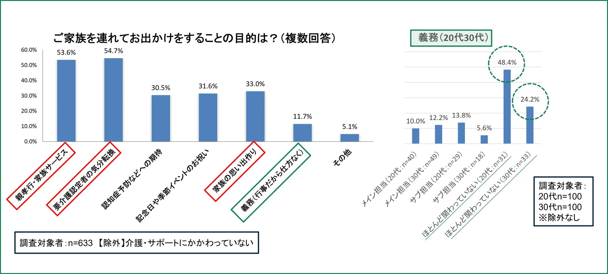 ご家族を連れてお出かけをすることの目的